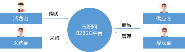 玉配网商城系统,b2b2c系统平台,跨境电商新零售解决方案案例_商派